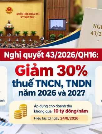 Nghị quyết 43/2026/QH16: Giảm 30% thuế TNCN, TNDN năm 2026 và 2027