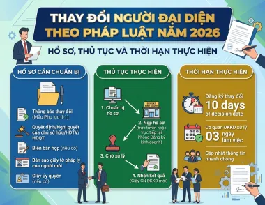 THAY ĐỔI NGƯỜI ĐẠI DIỆN THEO PHÁP LUẬT NĂM 2026: HỒ SƠ, THỦ TỤC VÀ THỜI HẠN THỰC HIỆN