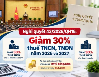 Nghị quyết 43/2026/QH16: Giảm 30% thuế TNCN, TNDN năm 2026 và 2027