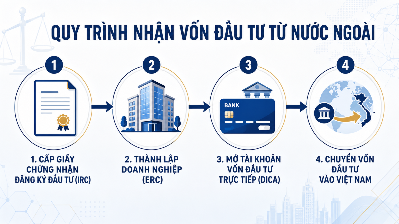 Quy trình lập dự án đầu tư