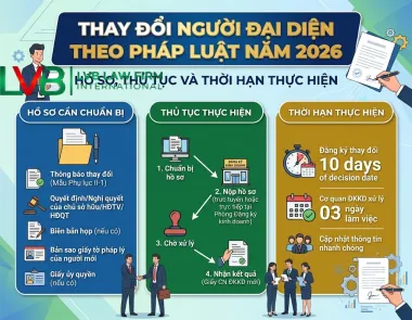 THAY ĐỔI NGƯỜI ĐẠI DIỆN THEO PHÁP LUẬT NĂM 2026: HỒ SƠ, THỦ TỤC VÀ THỜI HẠN THỰC HIỆN