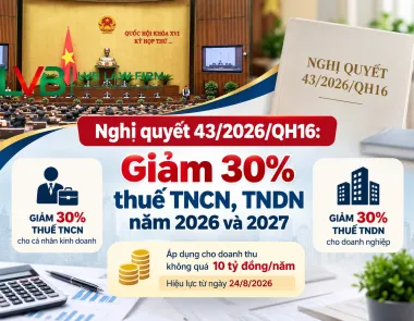 Nghị quyết 43/2026/QH16: Giảm 30% thuế TNCN, TNDN năm 2026 và 2027